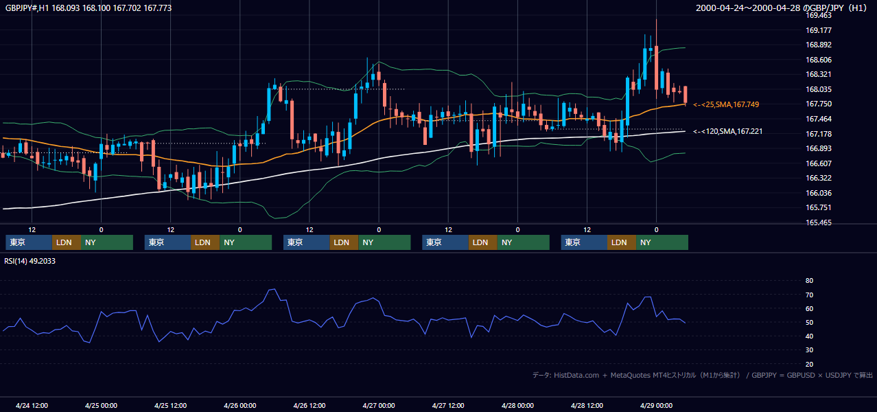 2000年4月24日（月）〜4月28日（金） GBP/JPY 1時間足チャート