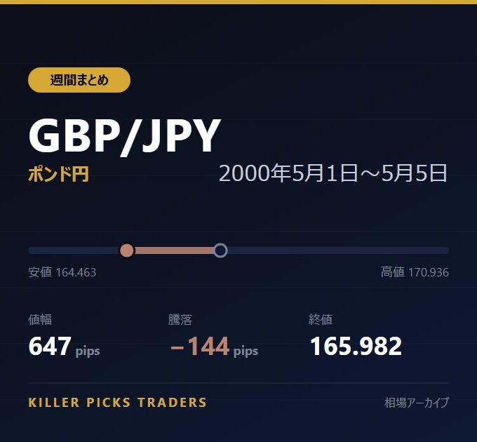 GBP/JPY 2000年5月1日〜5月5日 値幅647pips