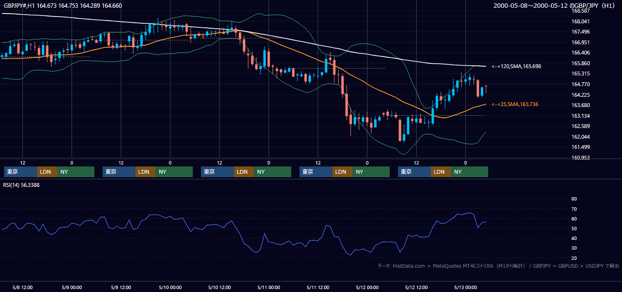 2000年5月8日（月）〜5月12日（金） GBP/JPY 1時間足チャート