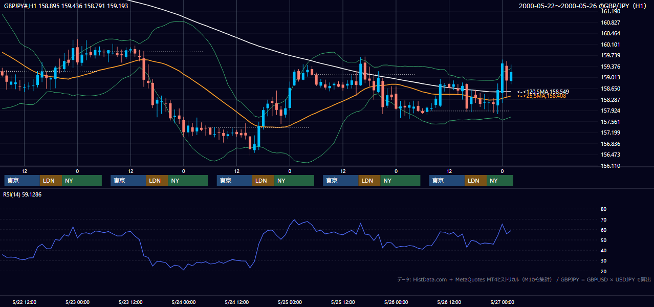 2000年5月22日（月）〜5月26日（金） GBP/JPY 1時間足チャート