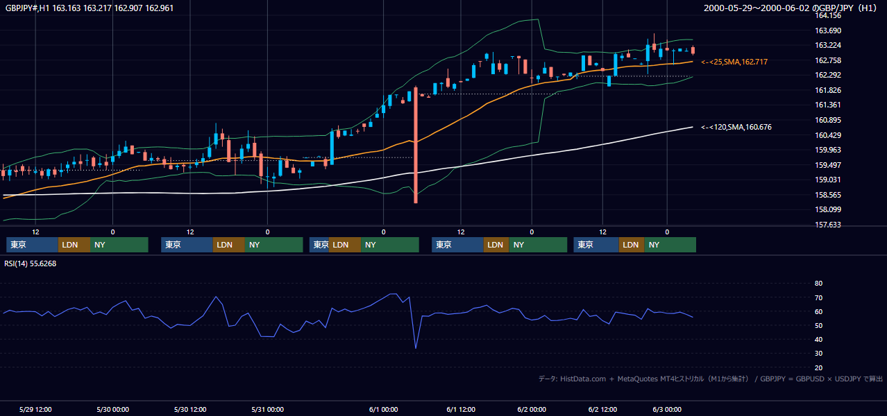 2000年5月29日（月）〜6月2日（金） GBP/JPY 1時間足チャート