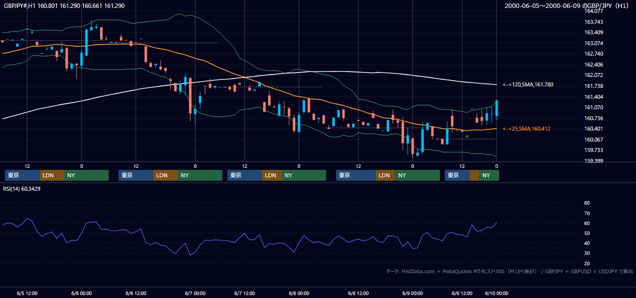 2000年6月5日（月）〜6月9日（金） GBP/JPY 1時間足チャート
