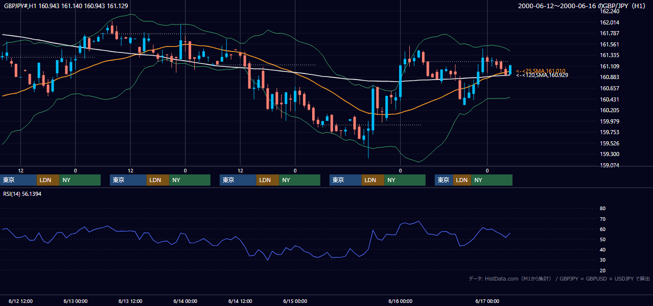 2000年6月12日（月）〜6月16日（金） GBP/JPY 1時間足チャート