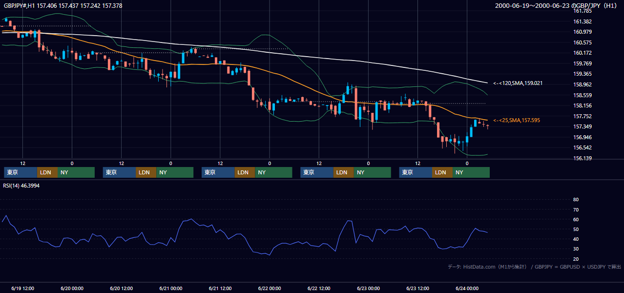 2000年6月19日（月）〜6月23日（金） GBP/JPY 1時間足チャート