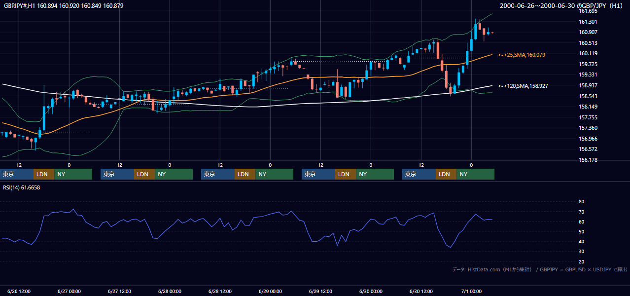 2000年6月26日（月）〜6月30日（金） GBP/JPY 1時間足チャート
