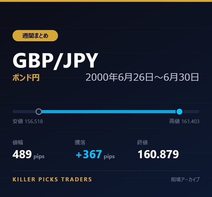 GBP/JPY 2000年6月26日〜6月30日 値幅489pips