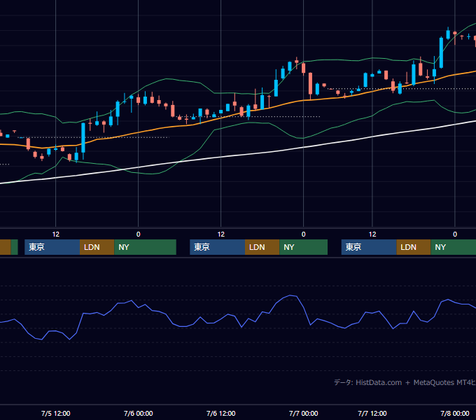 2000年7月3日〜7月7日 GBP/JPY 1時間足チャート