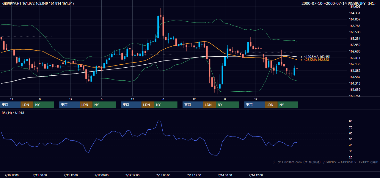 2000年7月10日（月）〜7月14日（金） GBP/JPY 1時間足チャート