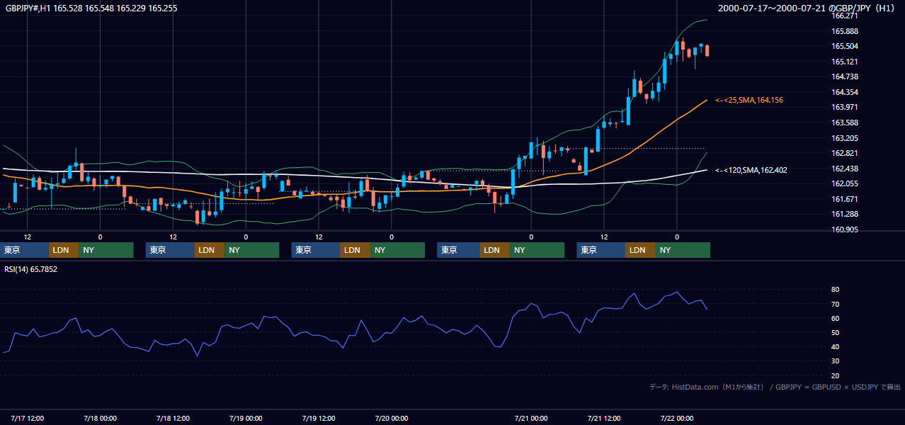 2000年7月17日（月）〜7月21日（金） GBP/JPY 1時間足チャート