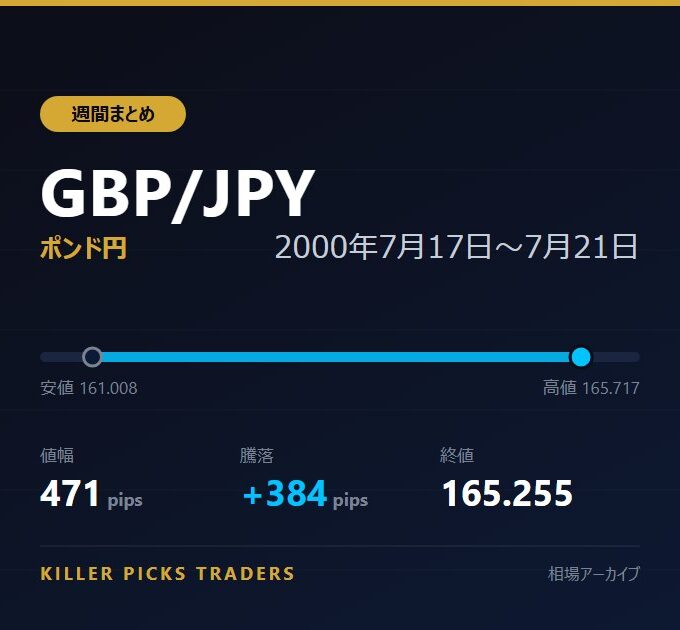 GBP/JPY 2000年7月17日〜7月21日 値幅471pips