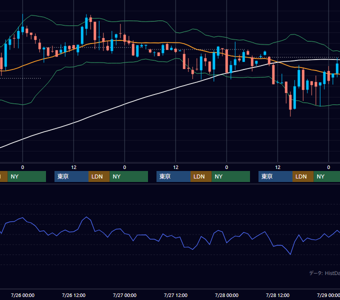 2000年7月24日〜7月28日 GBP/JPY 1時間足チャート