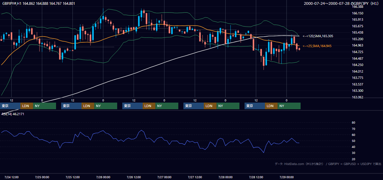 2000年7月24日（月）〜7月28日（金） GBP/JPY 1時間足チャート