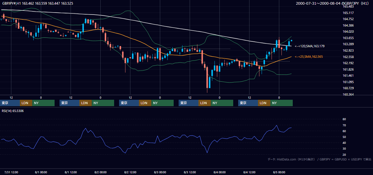 2000年7月31日（月）〜8月4日（金） GBP/JPY 1時間足チャート