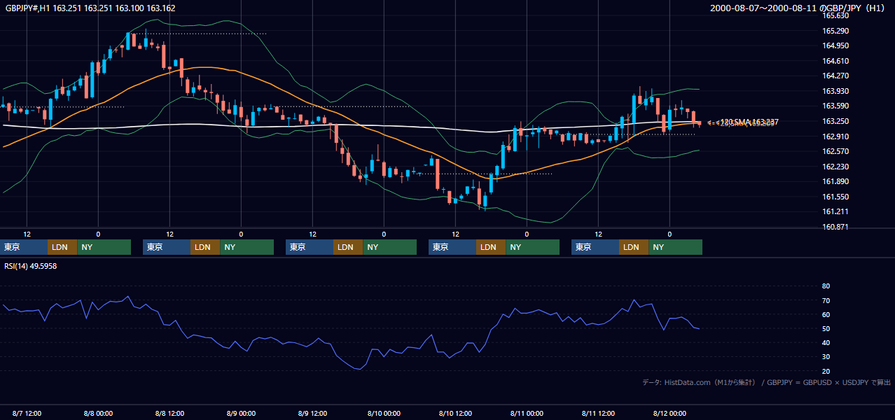 2000年8月7日（月）〜8月11日（金） GBP/JPY 1時間足チャート