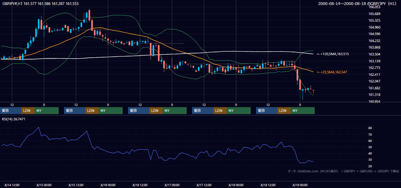 2000年8月14日（月）〜8月18日（金） GBP/JPY 1時間足チャート