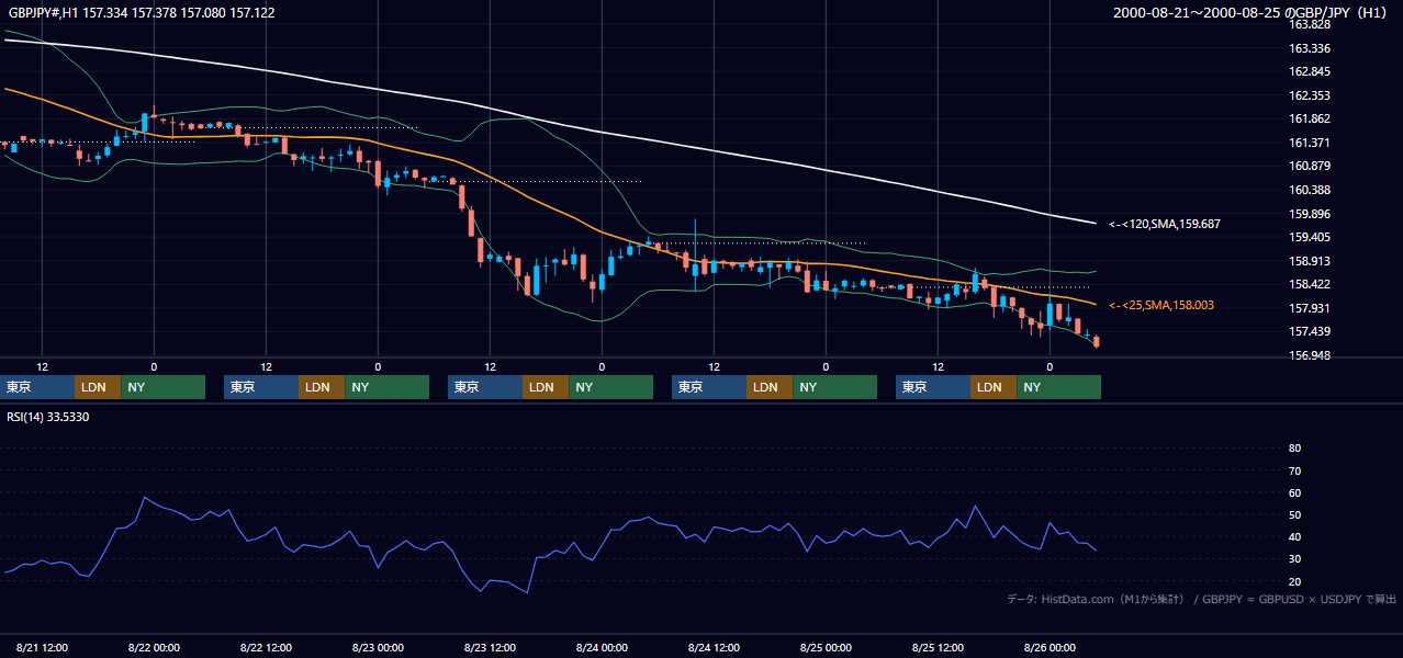 2000年8月21日（月）〜8月25日（金） GBP/JPY 1時間足チャート