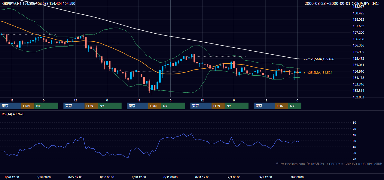 2000年8月28日（月）〜9月1日（金） GBP/JPY 1時間足チャート