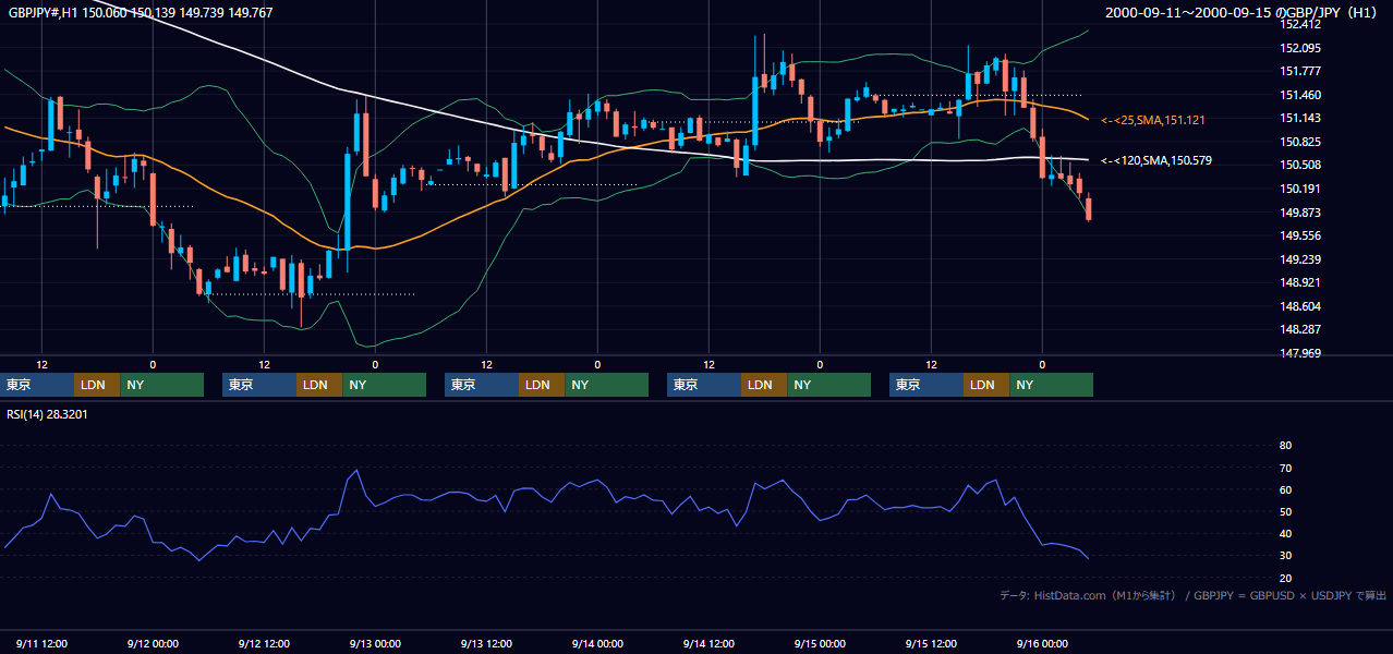 2000年9月11日（月）〜9月15日（金） GBP/JPY 1時間足チャート