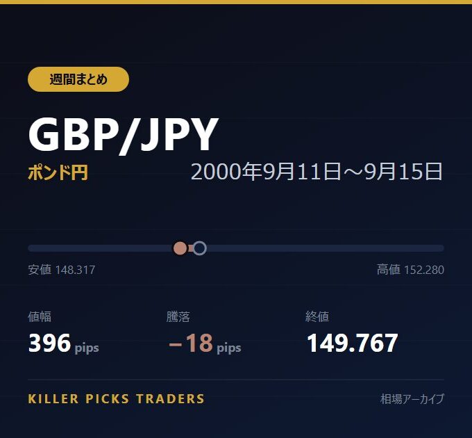 GBP/JPY 2000年9月11日〜9月15日 値幅396pips