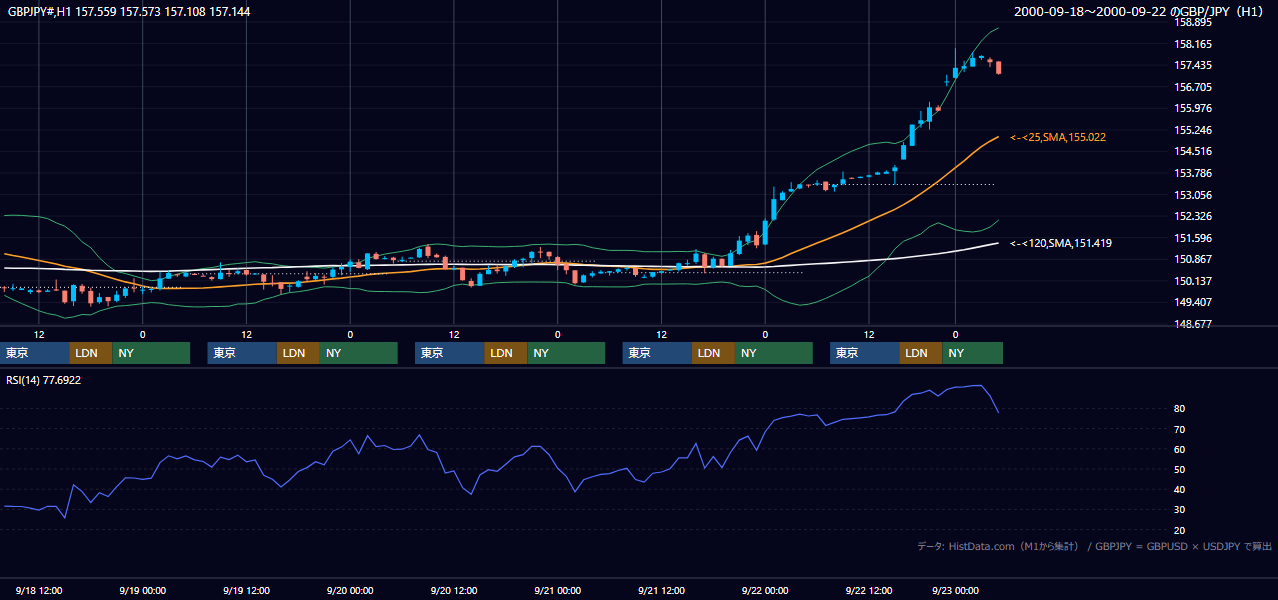 2000年9月18日（月）〜9月22日（金） GBP/JPY 1時間足チャート