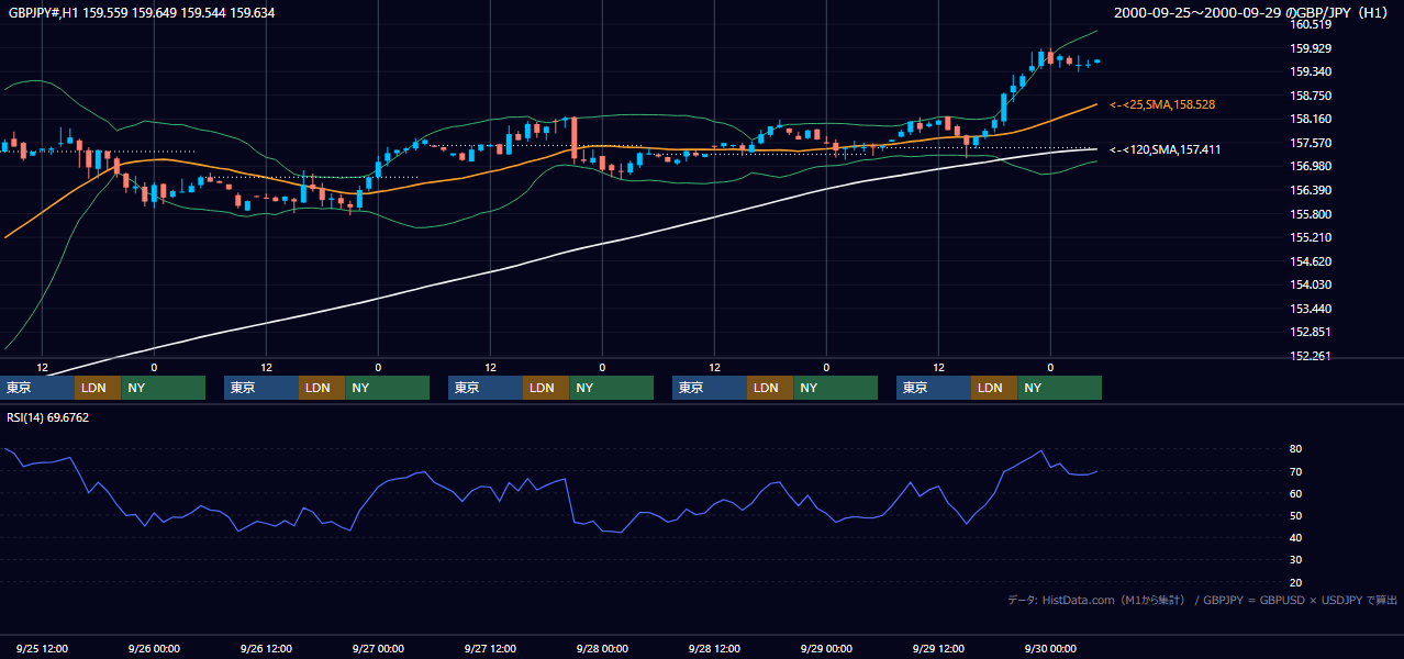 2000年9月25日（月）〜9月29日（金） GBP/JPY 1時間足チャート