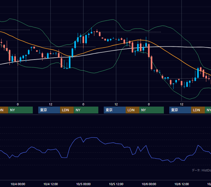 2000年10月2日〜10月6日 GBP/JPY 1時間足チャート