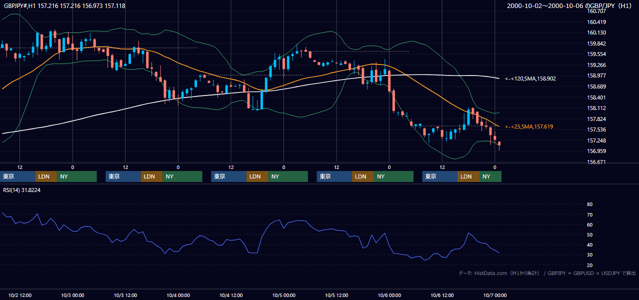 2000年10月2日（月）〜10月6日（金） GBP/JPY 1時間足チャート