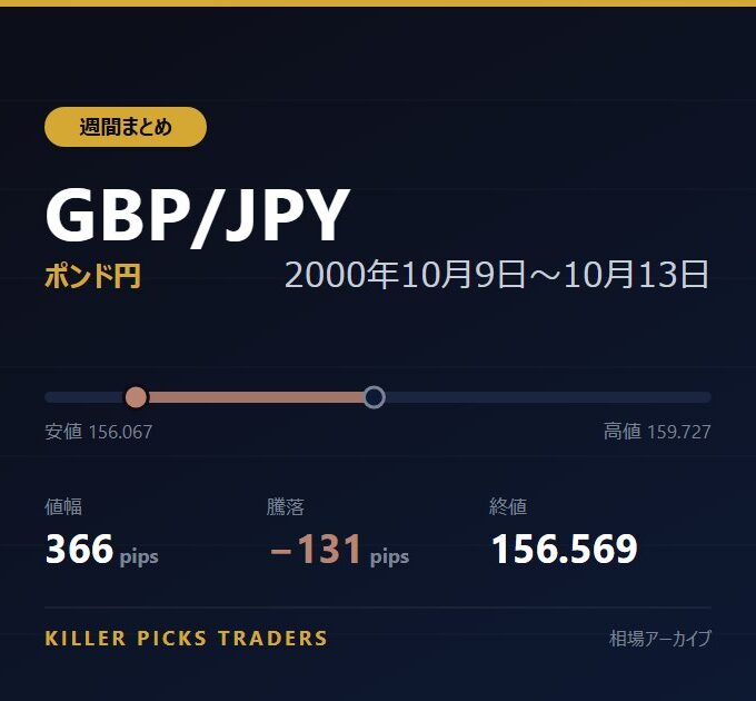 GBP/JPY 2000年10月9日〜10月13日 値幅366pips