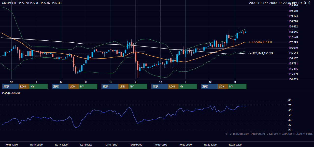 2000年10月16日（月）〜10月20日（金） GBP/JPY 1時間足チャート