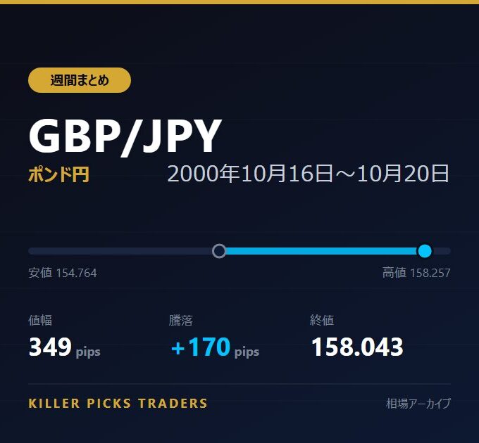 GBP/JPY 2000年10月16日〜10月20日 値幅349pips