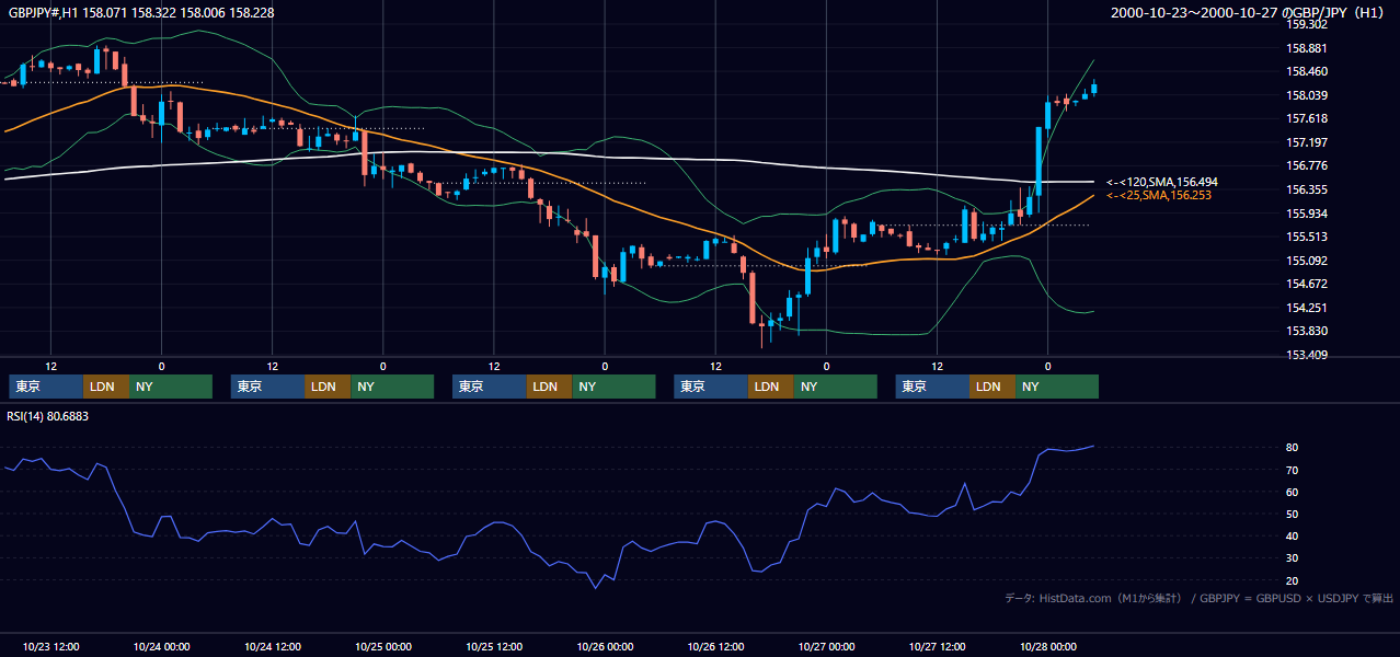 2000年10月23日（月）〜10月27日（金） GBP/JPY 1時間足チャート