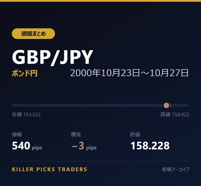 GBP/JPY 2000年10月23日〜10月27日 値幅540pips