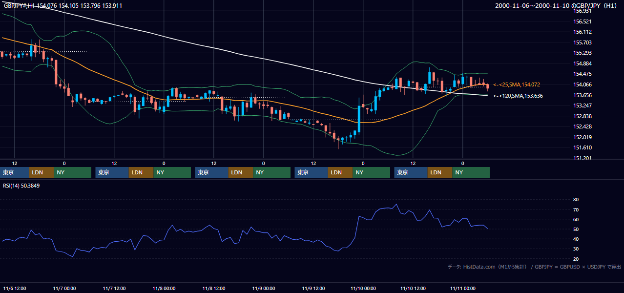 2000年11月6日（月）〜11月10日（金） GBP/JPY 1時間足チャート