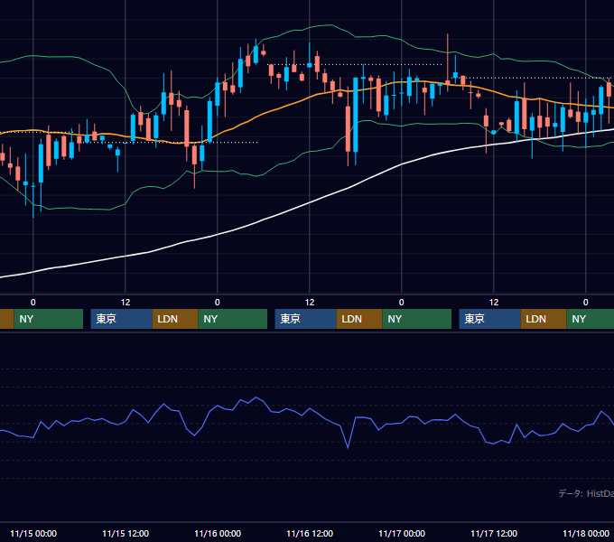 2000年11月13日〜11月17日 GBP/JPY 1時間足チャート