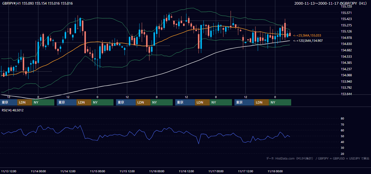 2000年11月13日（月）〜11月17日（金） GBP/JPY 1時間足チャート