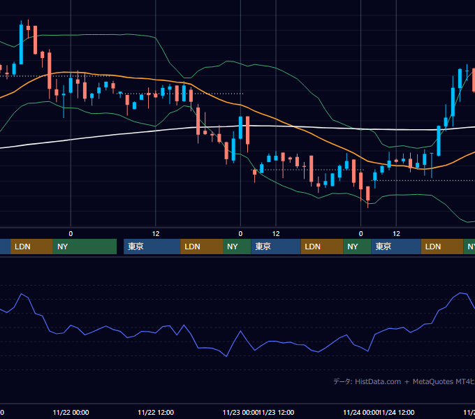 2000年11月20日〜11月24日 GBP/JPY 1時間足チャート