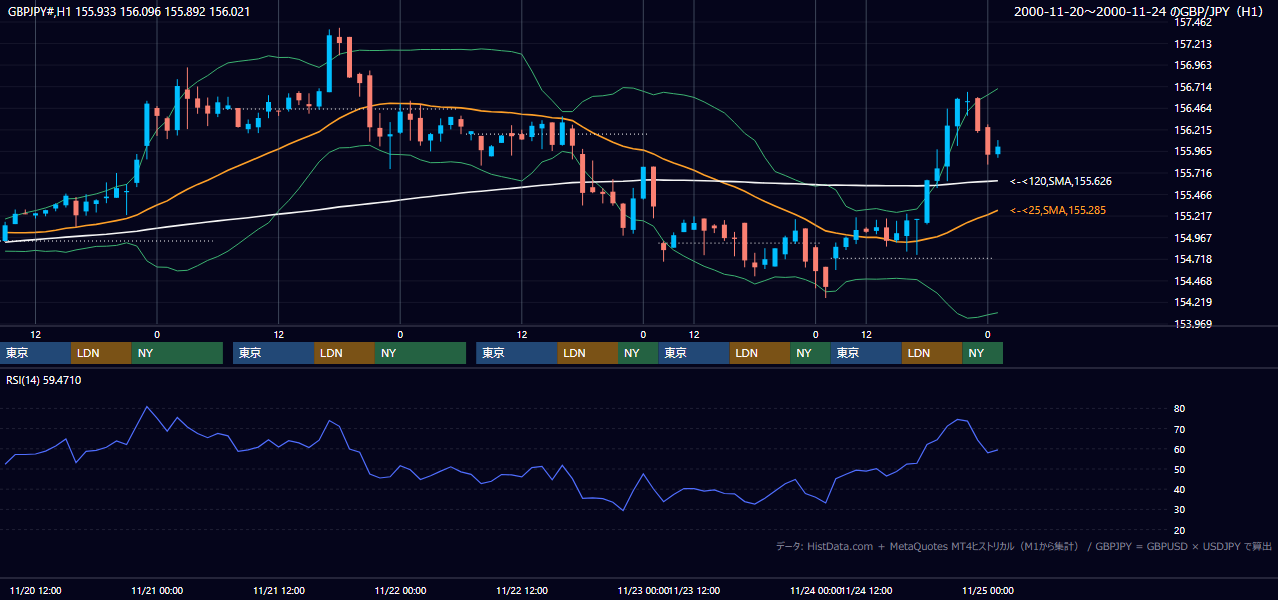 2000年11月20日（月）〜11月24日（金） GBP/JPY 1時間足チャート