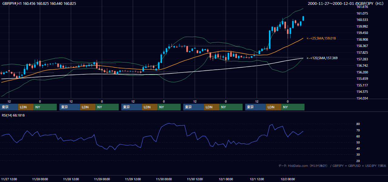 2000年11月27日（月）〜12月1日（金） GBP/JPY 1時間足チャート