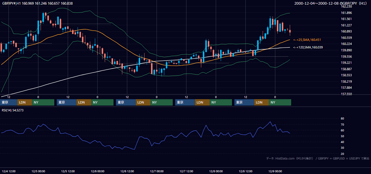 2000年12月4日（月）〜12月8日（金） GBP/JPY 1時間足チャート