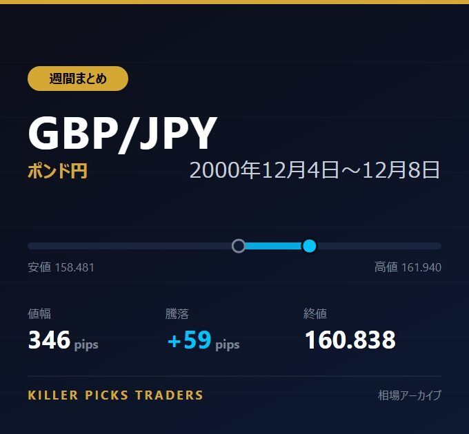 GBP/JPY 2000年12月4日〜12月8日 値幅346pips