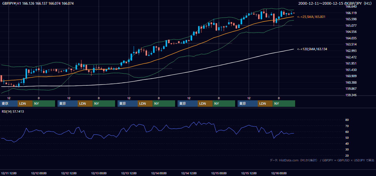 2000年12月11日（月）〜12月15日（金） GBP/JPY 1時間足チャート
