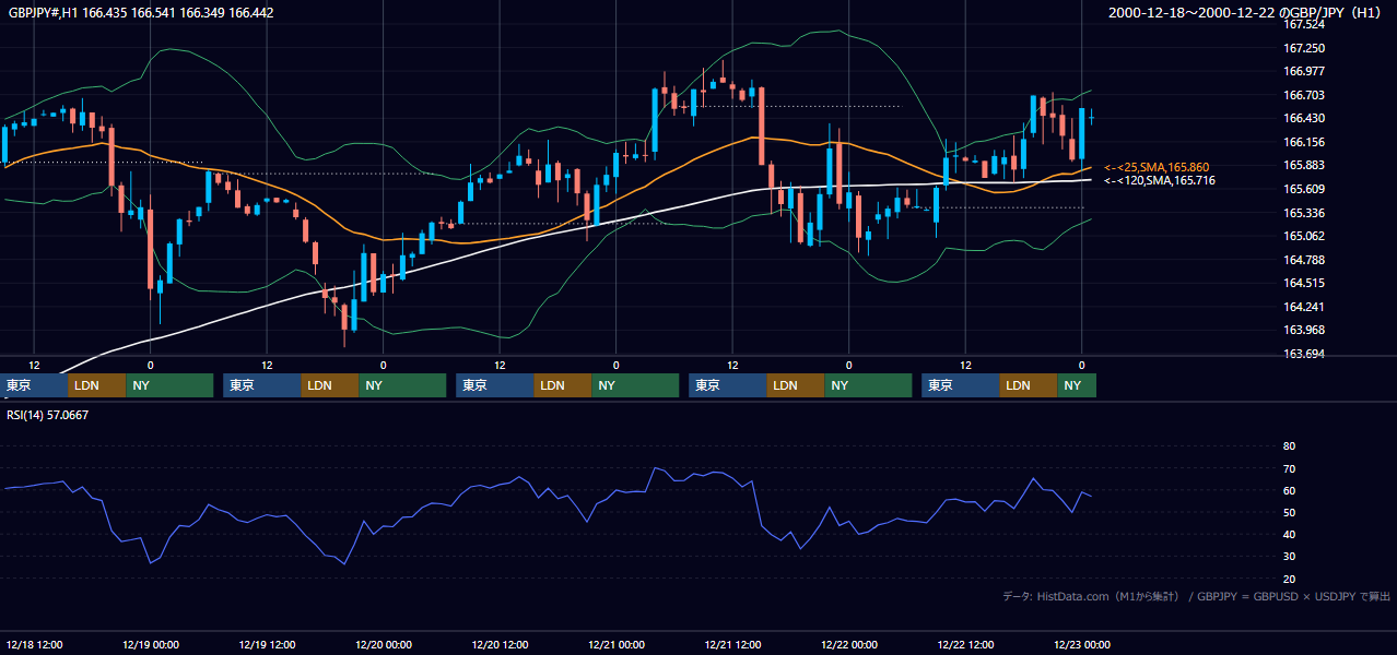 2000年12月18日（月）〜12月22日（金） GBP/JPY 1時間足チャート