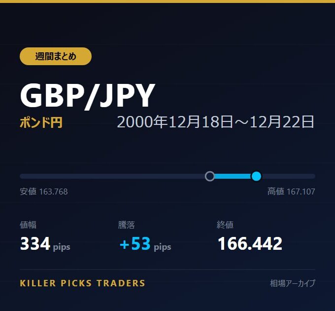 GBP/JPY 2000年12月18日〜12月22日 値幅334pips