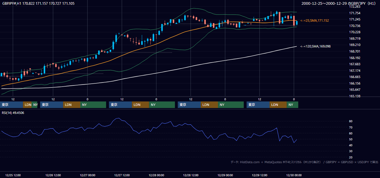2000年12月25日（月）〜12月29日（金） GBP/JPY 1時間足チャート