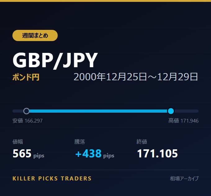 GBP/JPY 2000年12月25日〜12月29日 値幅565pips