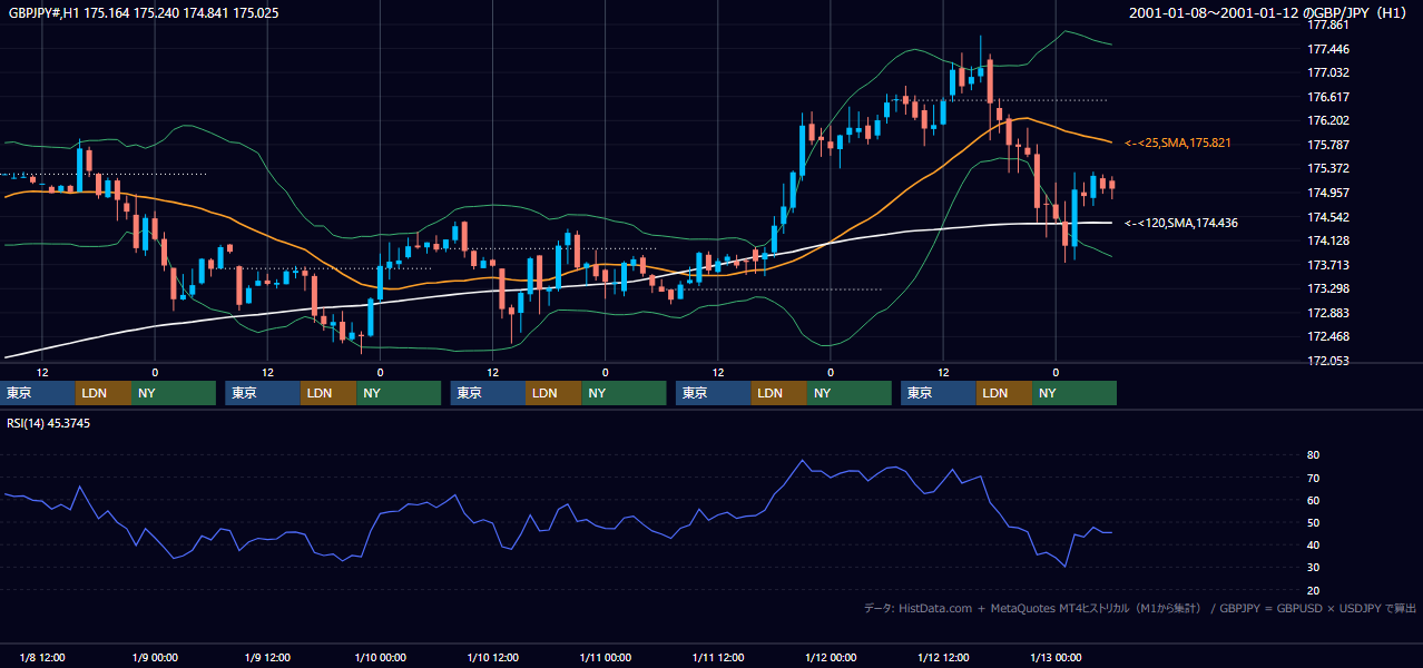 2001年1月8日（月）〜1月12日（金） GBP/JPY 1時間足チャート