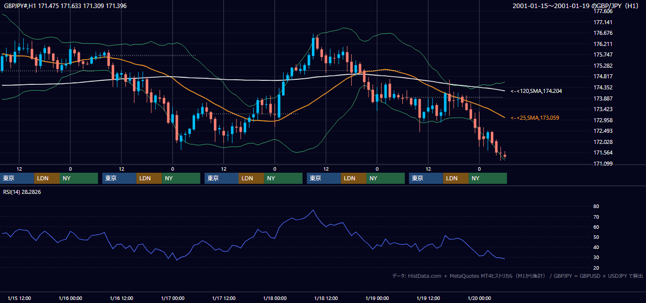 2001年1月15日（月）〜1月19日（金） GBP/JPY 1時間足チャート