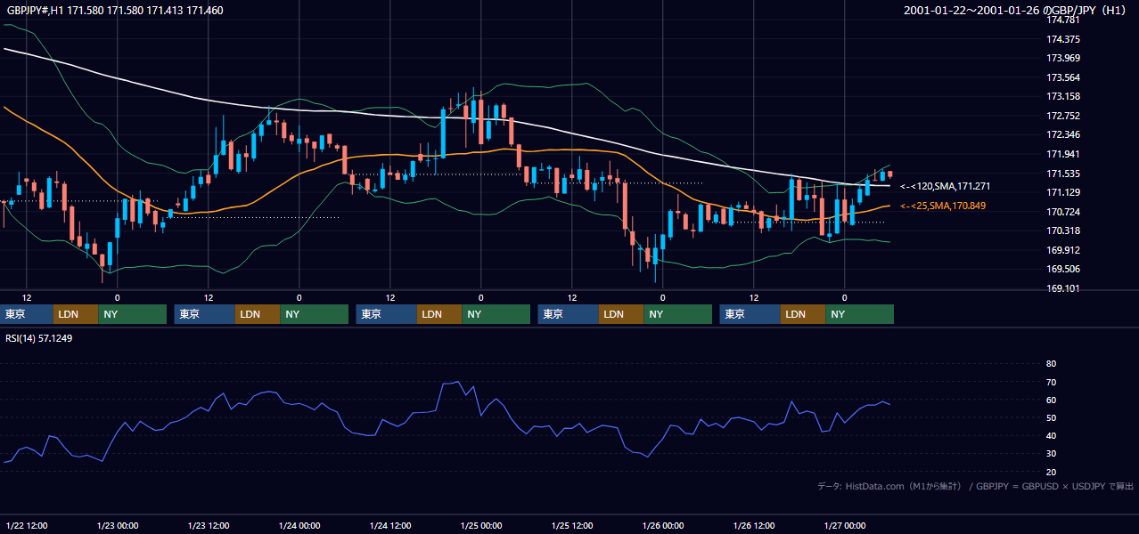 2001年1月22日（月）〜1月26日（金） GBP/JPY 1時間足チャート