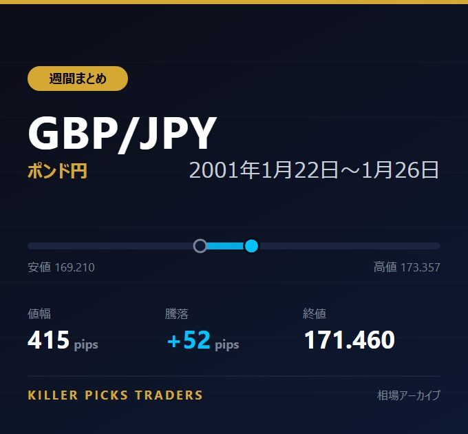 GBP/JPY 2001年1月22日〜1月26日 値幅415pips