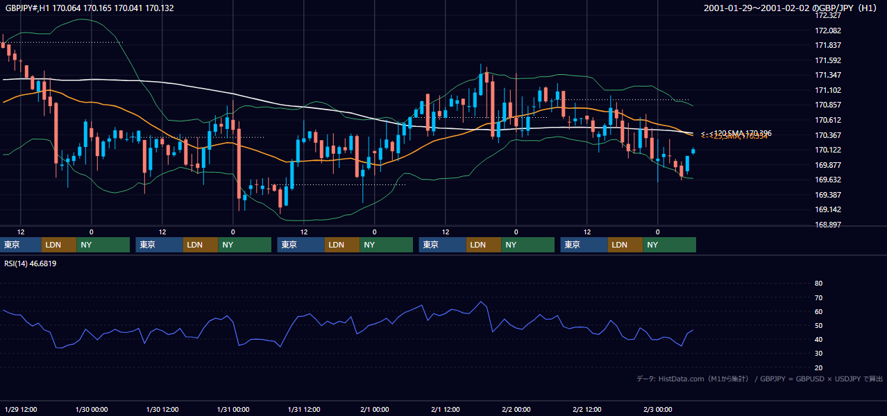 2001年1月29日（月）〜2月2日（金） GBP/JPY 1時間足チャート